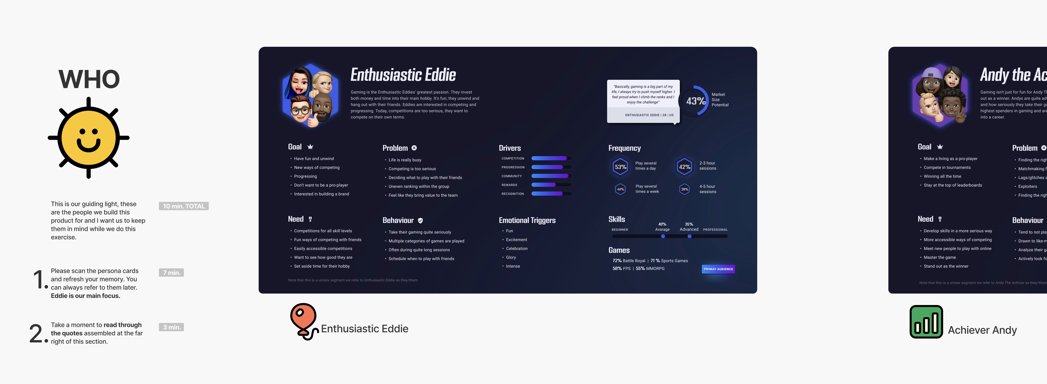 The section of the board where the personas were displayed