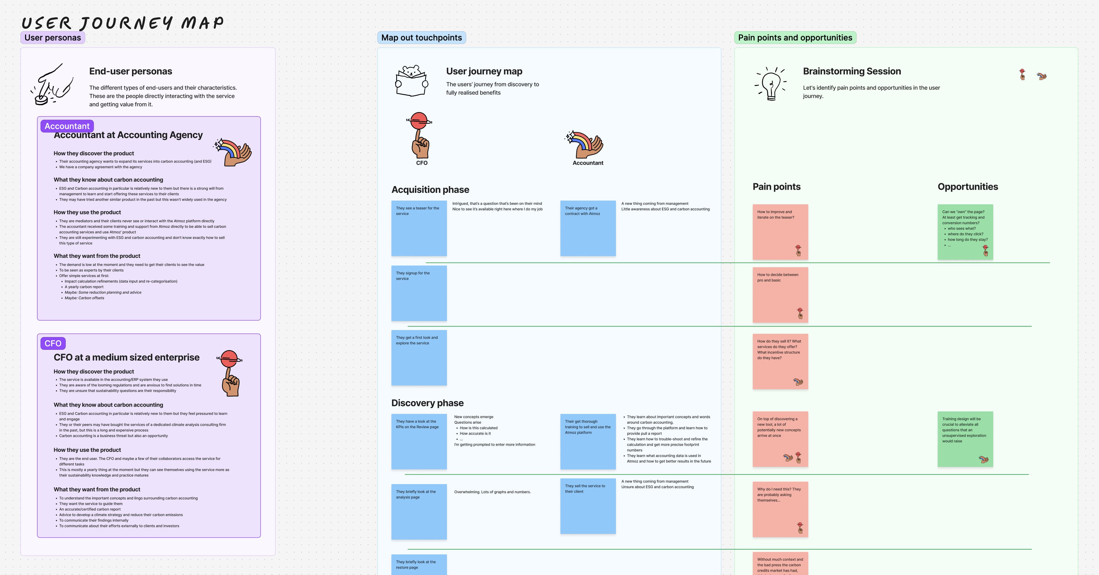 An overview of the user journey map